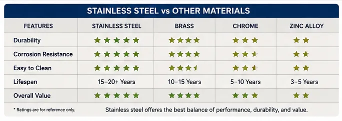 Stainless Steel vs Other Faucet Materials